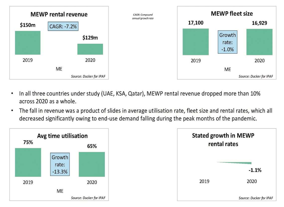 IPAF rental reports 2021