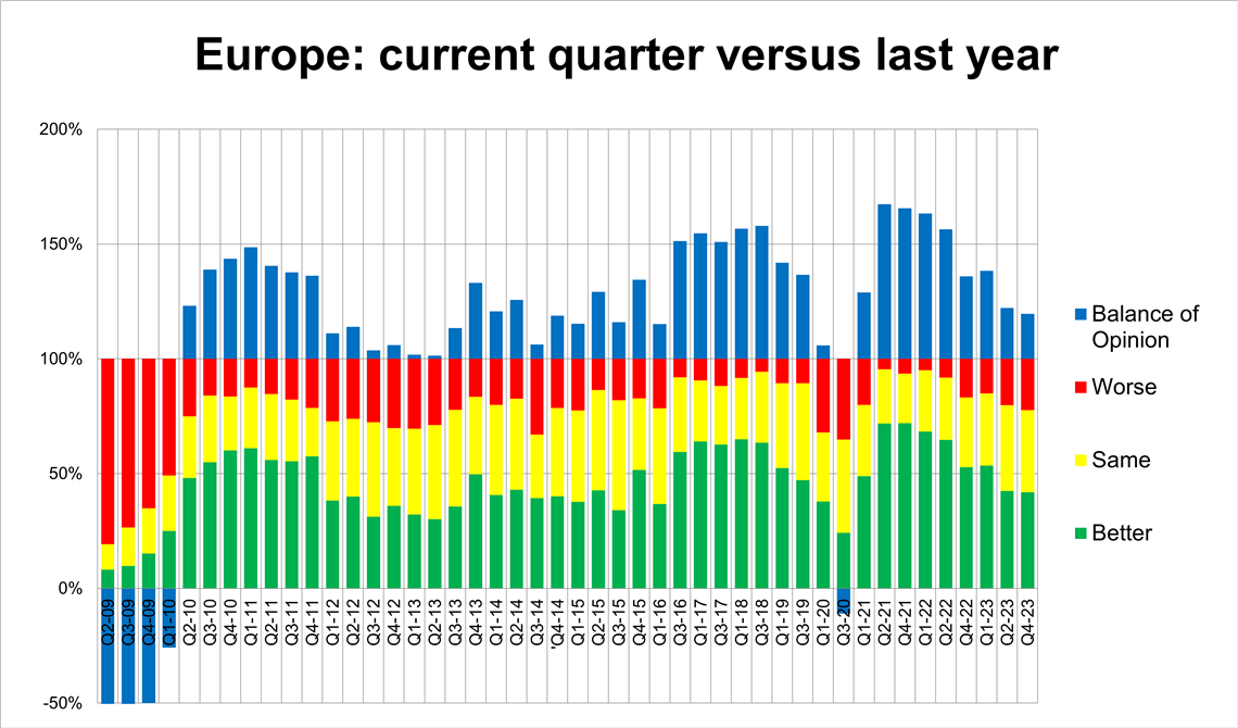 Rental activity graph from ERA/IRN RentalTracker survey