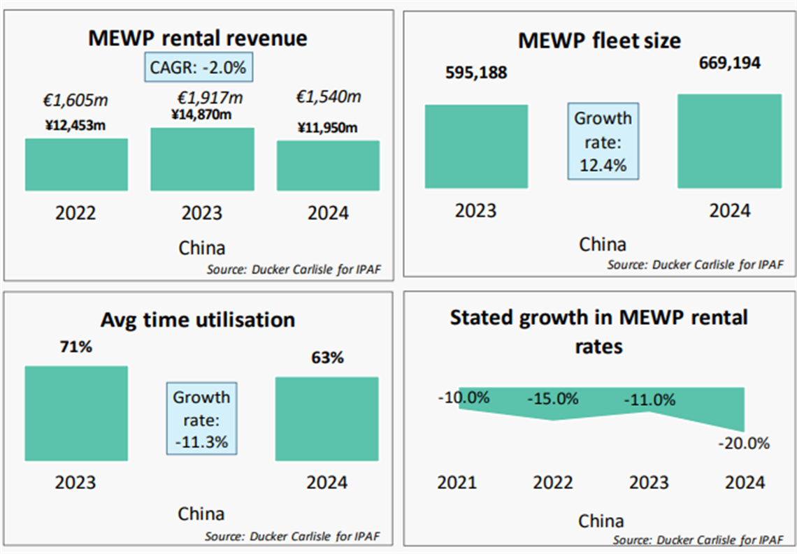 IPAF Rental Market Reports China