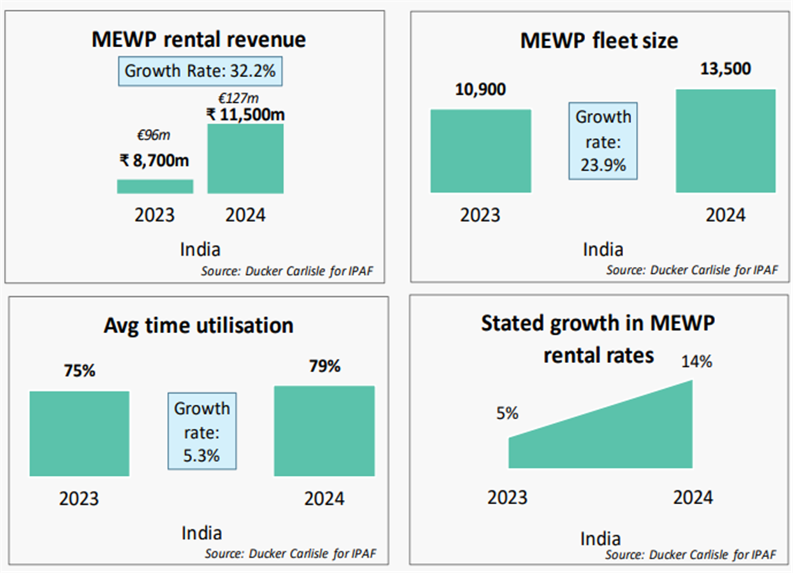 IPAF Rental Market Reports India