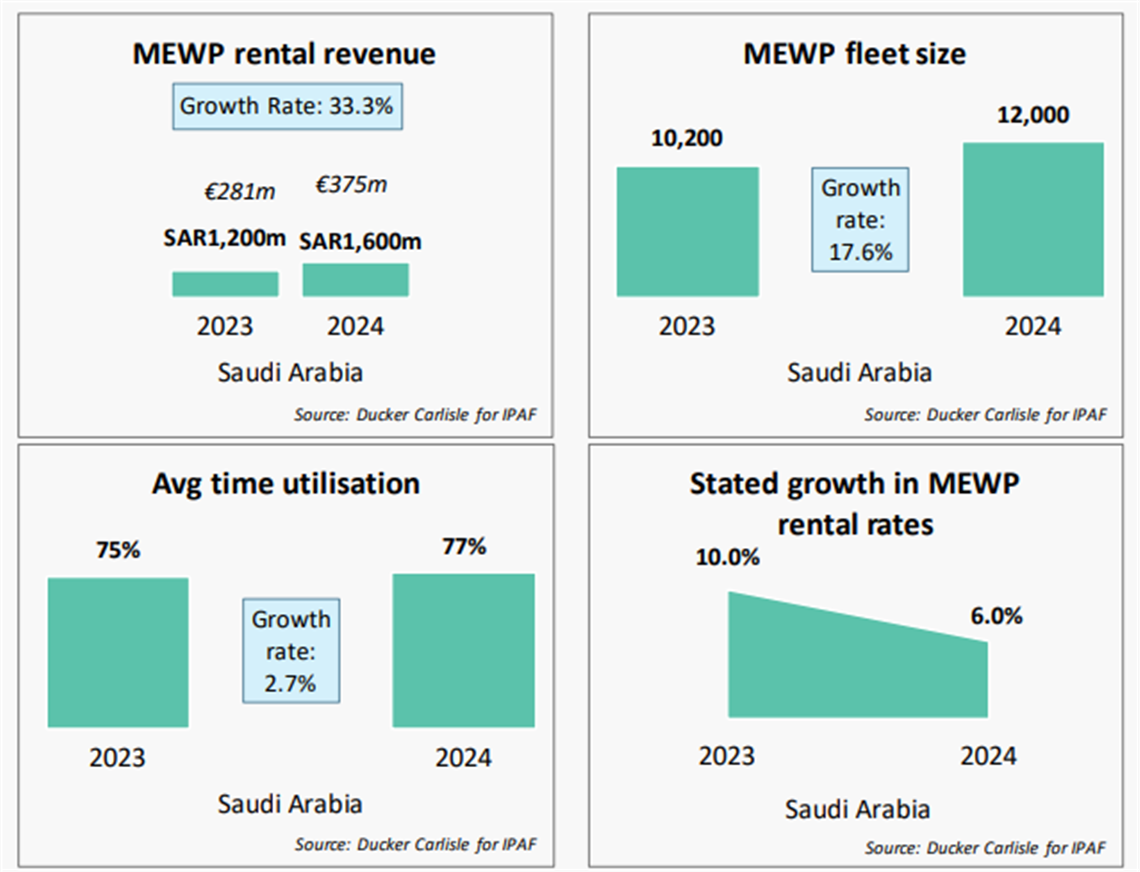 IPAF Rental Market Reports Saudi Arabia