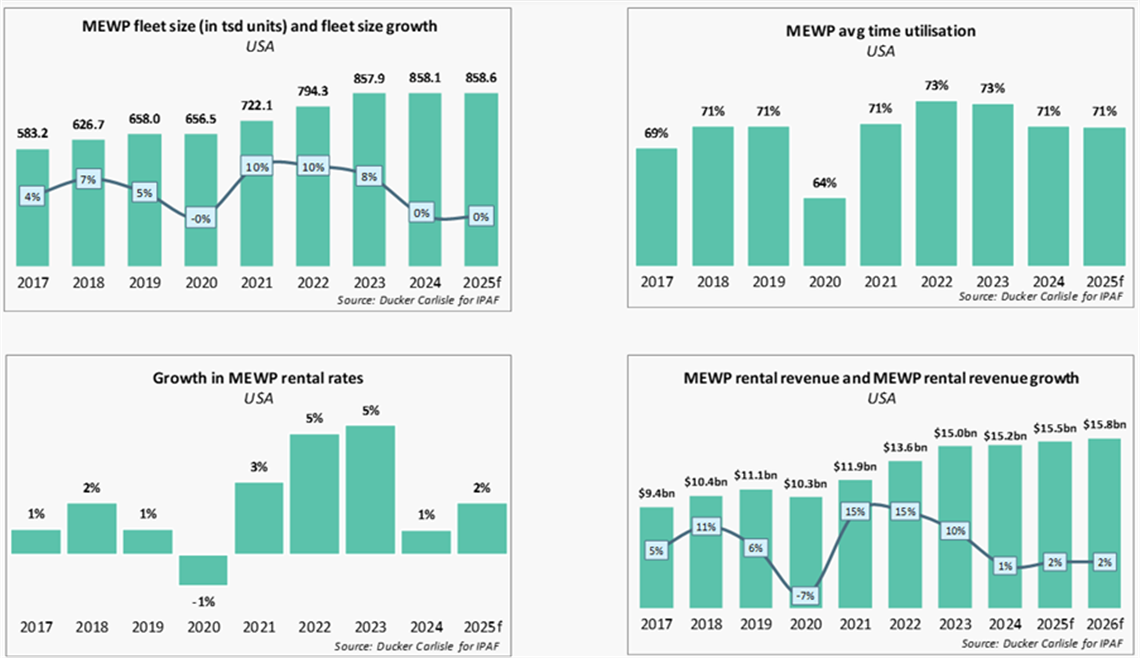 IPAF Rental Market Reports USA