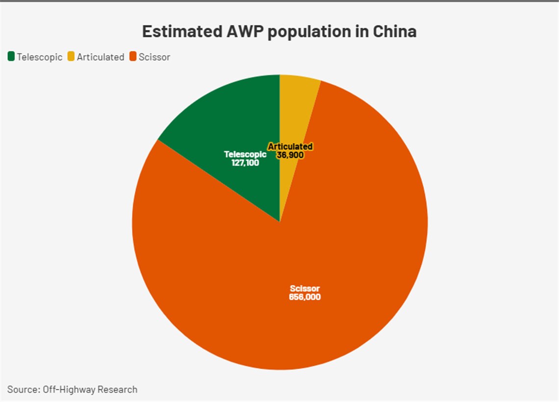 China AWP population