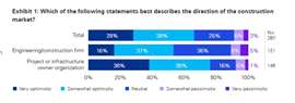 Two thirds of respondents (66%) said they are optimistic about the direction of the construction industry