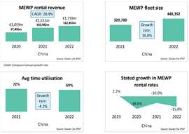 Graph showing key statistics in China