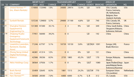 Table showing the biggest companies in the world according to their access rental equipment fleet