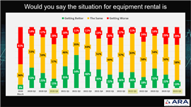 North American rental sentiment