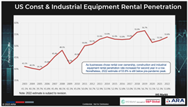 North American rental penetration