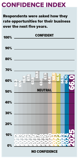 Access Confidence Survey 2025