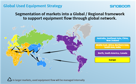 Sinoboom used equipment strategy