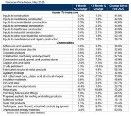 US Producer Price Index table for May 2025 (Table courtesy Associated Builders and Contractors)