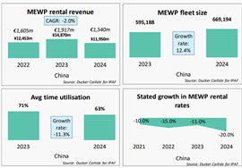 IPAF Rental Market Reports China