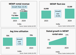 IPAF Rental Market Reports India