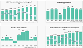 IPAF Rental Market Reports USA