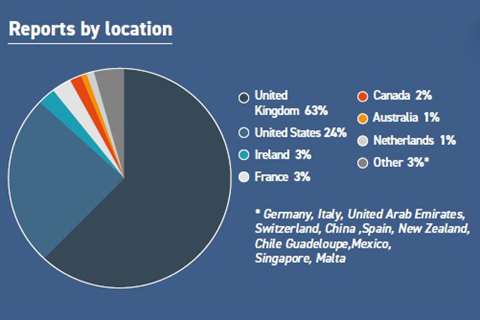 Reports by location