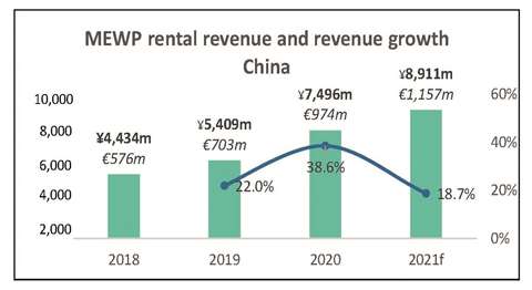 IPAF rental reports 2021