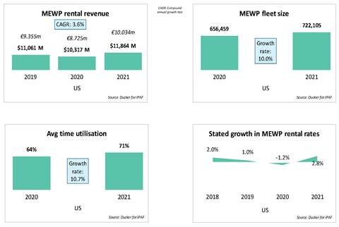Graphs shows the US market was hit by disruptions to its supply chain.