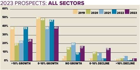 17% of all respondents are expecting no growth, compared to 10% of those that responded this time last year