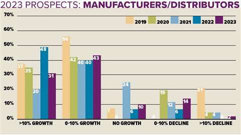 Predicted rental growth for 2023