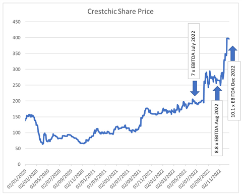 Gráfico de precios de las acciones de Creschic