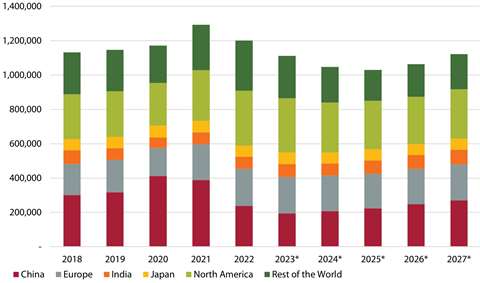 construction equipment sales, construction data, north american construction