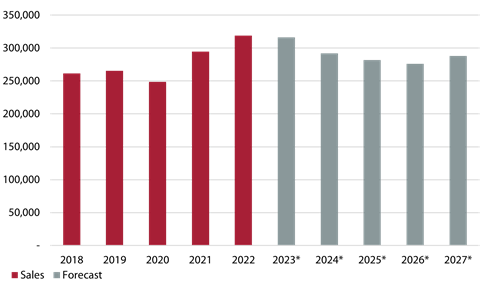 construction equipment sales, construction data, north american construction