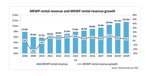US MEWP rental revenue