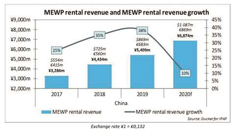 China MEWP rental revenue