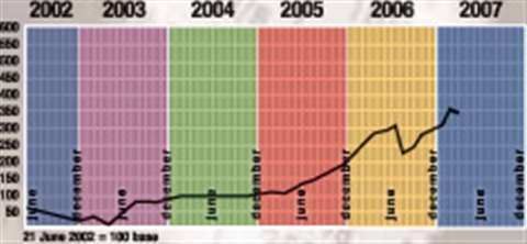 Access Share Index (ASI)